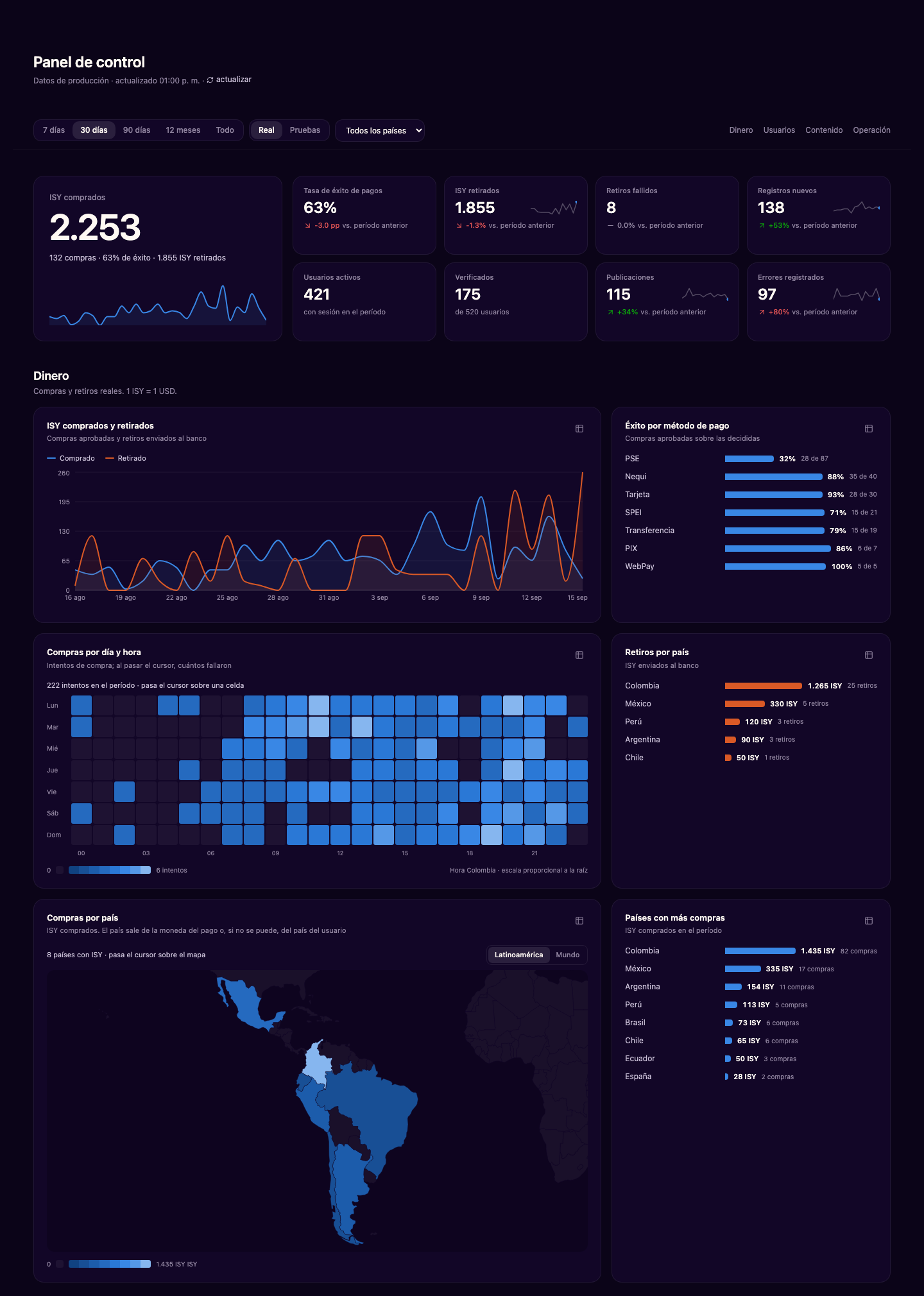 Tablero de administración con filtros, cifra principal, indicadores, gráficos de compras y retiros, mapa de calor por día y hora y mapa de compras por país